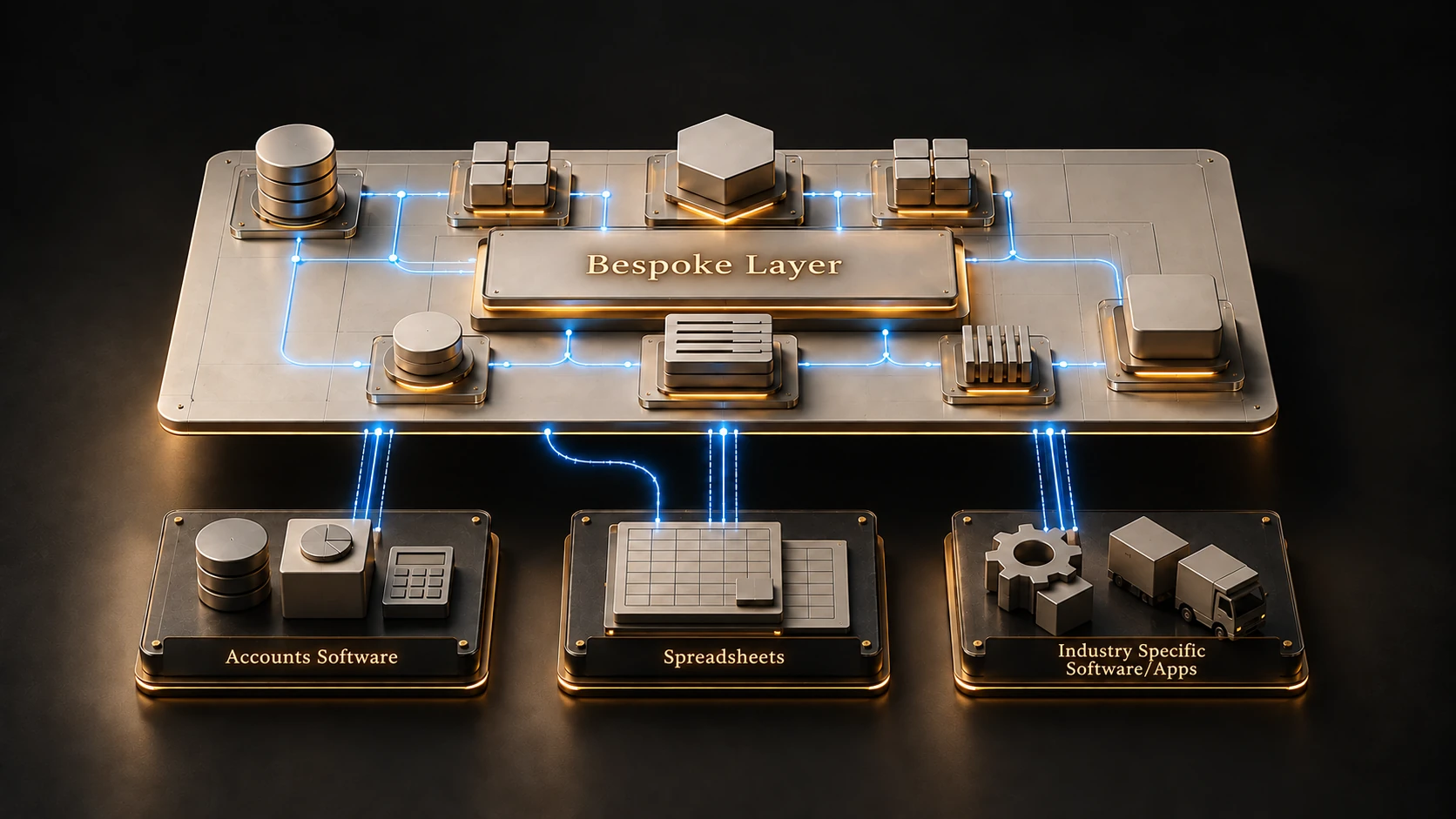 A bespoke software layer connected to accounts software, spreadsheets and industry software.